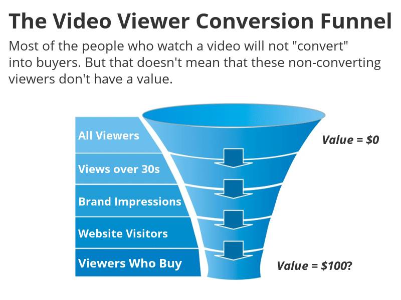 Video view conversion funnel