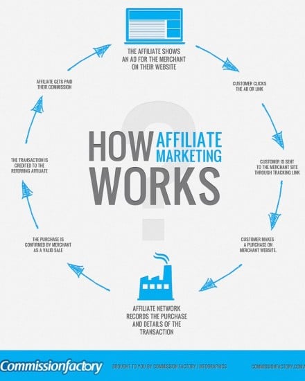 How affiliate marketing works