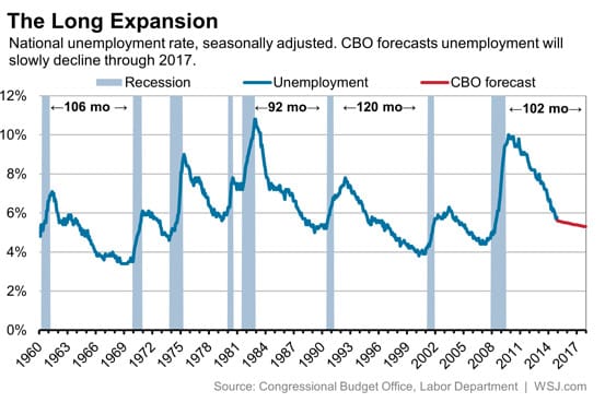 Cycle of unemployment history in US