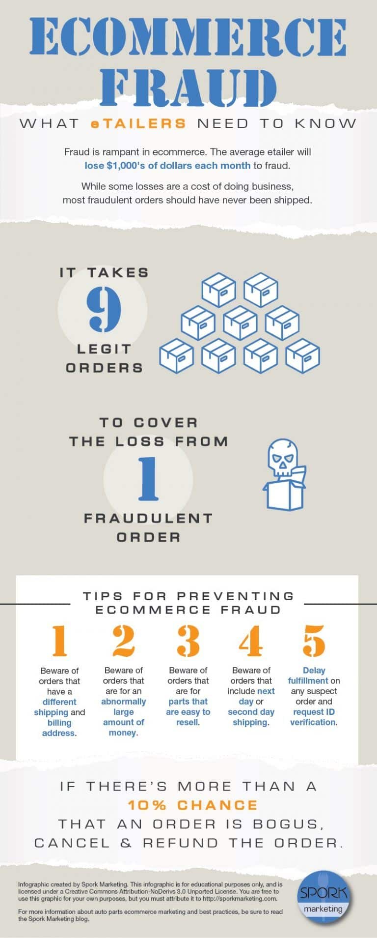 What eTailers Need to Know About Fraud {Infographic} Spork